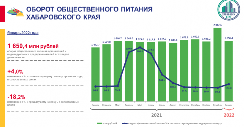 Оборот общественного питания Хабаровского края в январе 2022 года